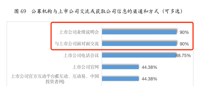 公募机构与上市公司交流方式.jpg